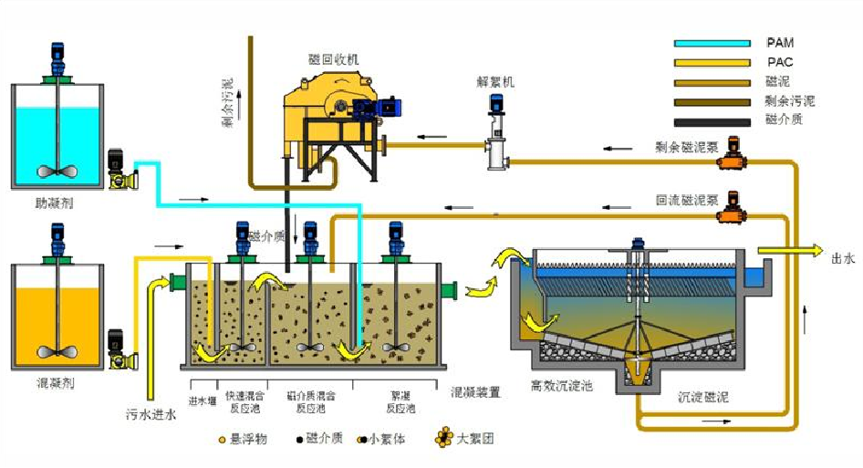 污水处理设备磁混凝装置磁混凝一体化污水处理设备磁介质混凝沉淀